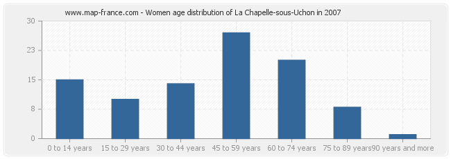 Women age distribution of La Chapelle-sous-Uchon in 2007